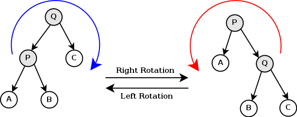 Tree rotations
